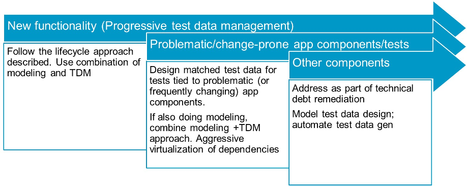 Broadcom Enterprise Software Academy – Continuous Test Data Management for Microservices, Part 2: Key Steps