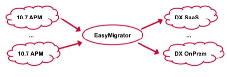 ESD_FY2021_Academy-Blog-Migrating-from-APM-10.7-to-DX-APM.figure_01