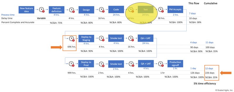 The VSMap reveals that the initial testing process is a bottleneck.