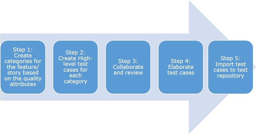 ESD_FY21_Academy-Blog.Effective Test Case Development Using Mind Maps.Figure_08