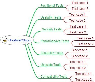 ESD_FY21_Academy-Blog.Effective Test Case Development Using Mind Maps.Figure_09