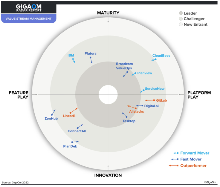 ESD_FY22_Academy-Blog.Broadcom Named a Leader in Value Stream Management.Figure 1