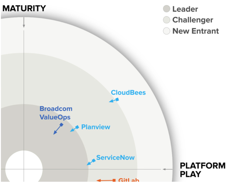 ESD_FY22_Academy-Blog.Broadcom Named a Leader in Value Stream Management.Figure 2