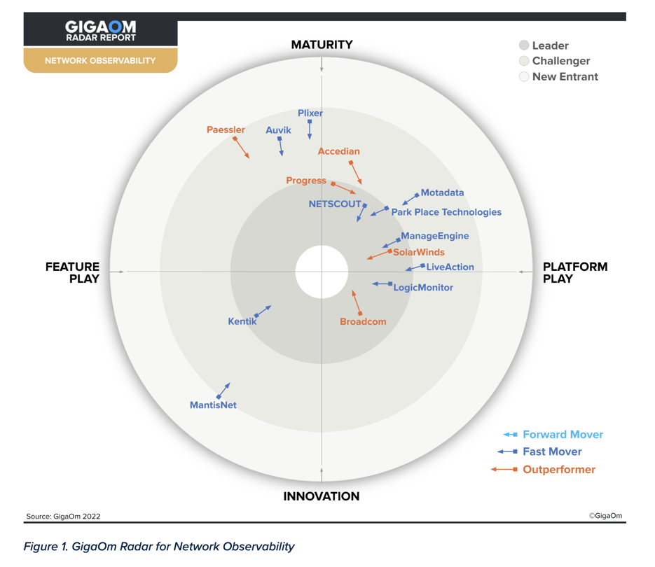 ESD_FY22_Academy-Blog_GigaOm Again Names Broadcom Leader in 2022 Radar Report for Network Observability_Figure 1-Aug-29-2022-09-28-24-27-PM
