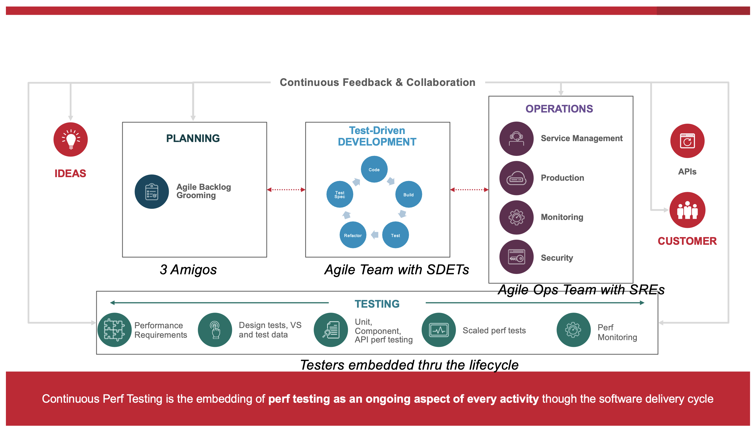 ESD_FY22_Academy-Blog.Optimize Continuous Delivery of Microservices Applications with Continuous Performance Testing.Figure 1