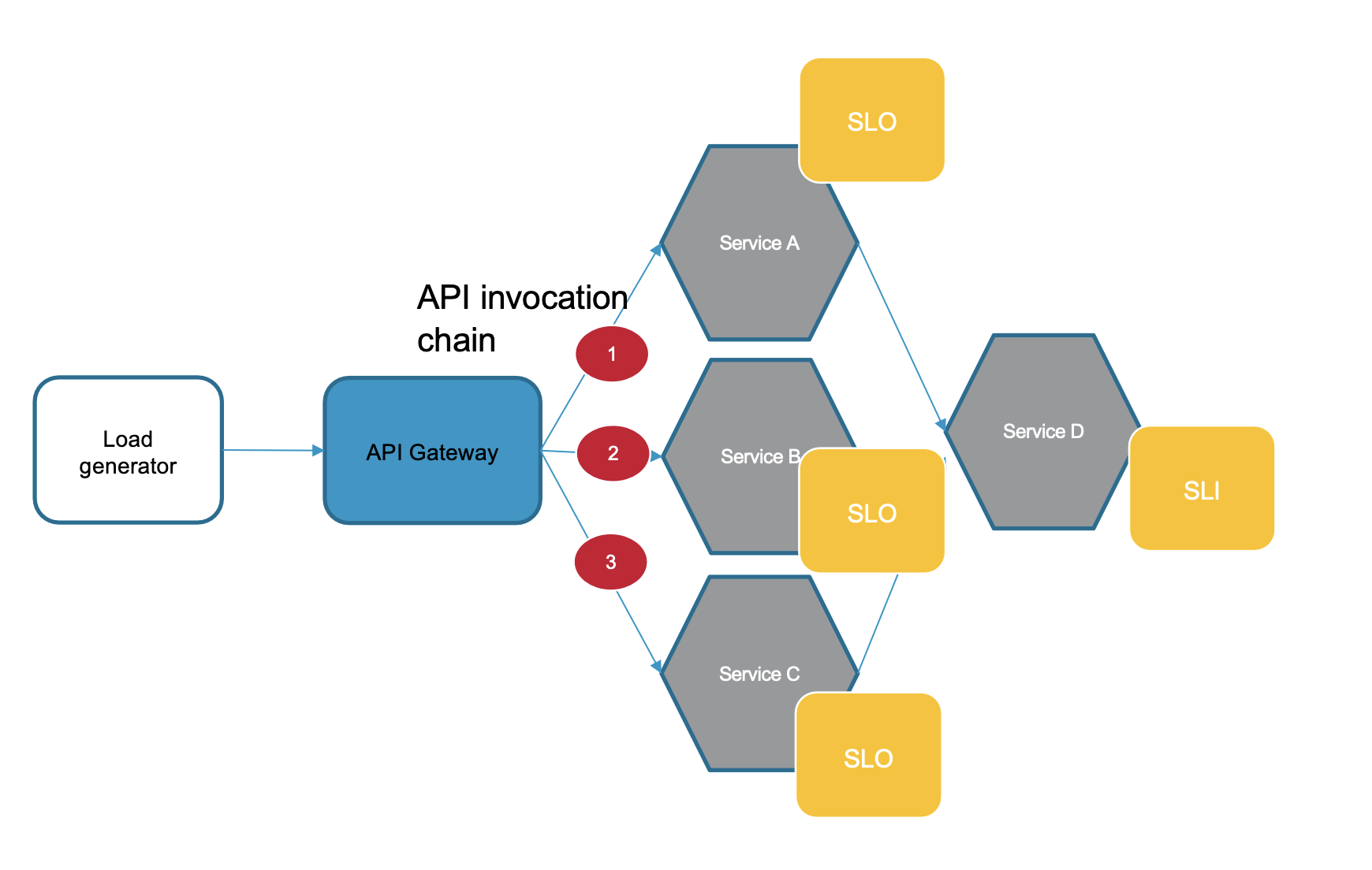 ESD_FY22_Academy-Blog.Optimize Continuous Delivery of Microservices Applications with Continuous Performance Testing.Figure 15