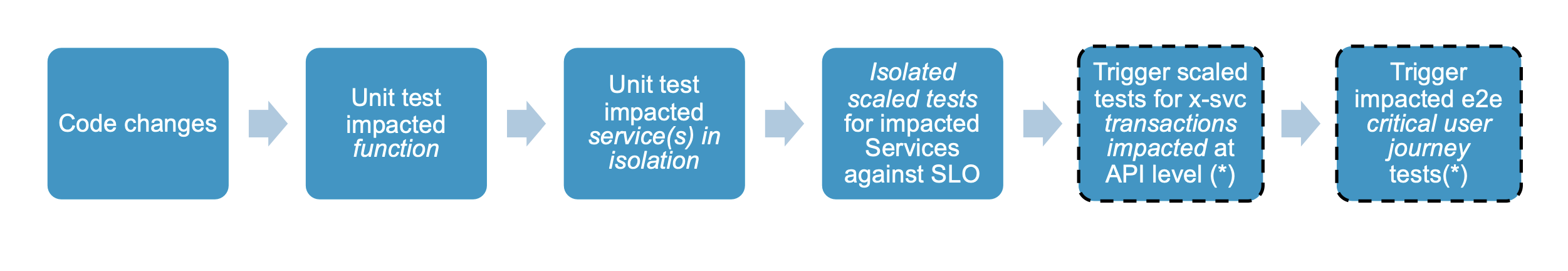 ESD_FY22_Academy-Blog.Optimize Continuous Delivery of Microservices Applications with Continuous Performance Testing.Figure 7 NEW