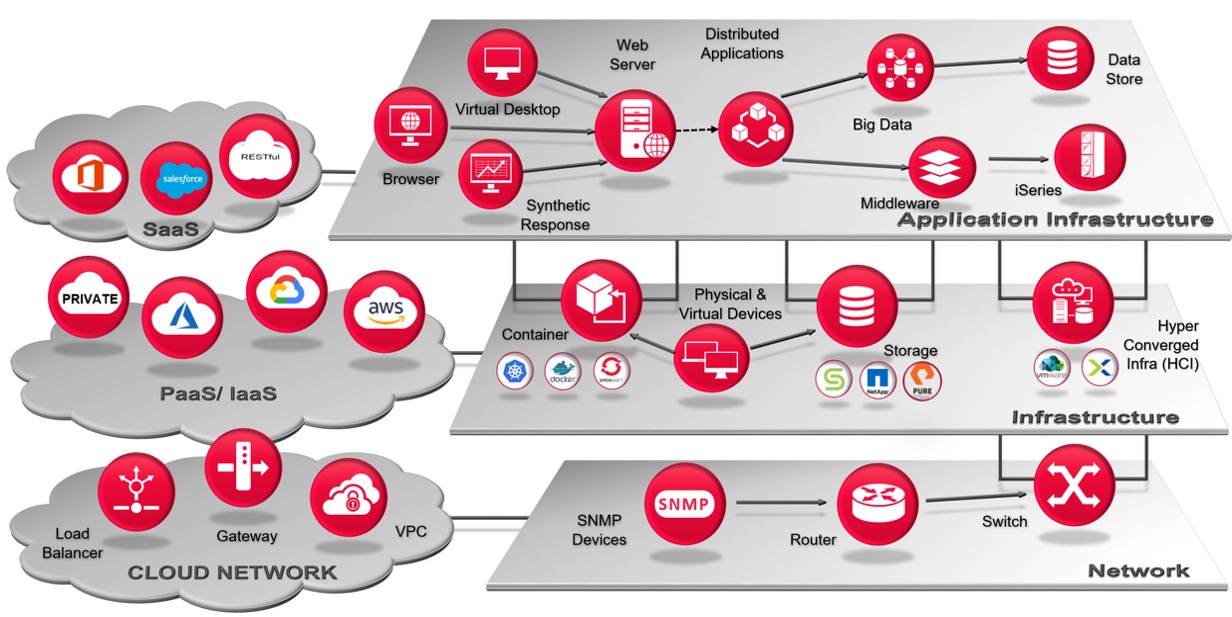 Broadcom Enterprise Software Academy - Full-Stack Infrastructure Observability with DX Unified Infrastructure Management