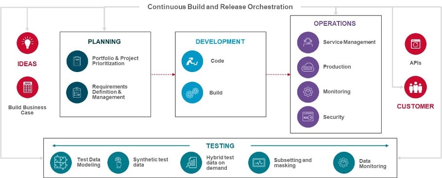 Broadcom Enterprise Software Academy - Optimizing Continuous Testing with Continuous Test Data Management