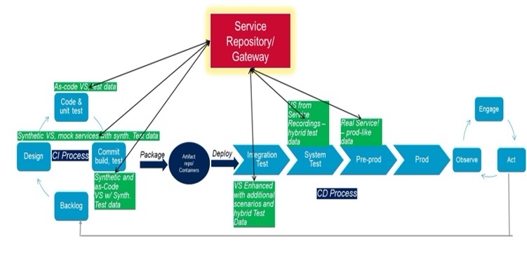 Broadcom Enterprise Software Academy - Optimizing Continuous Testing with Continuous Test Data Management