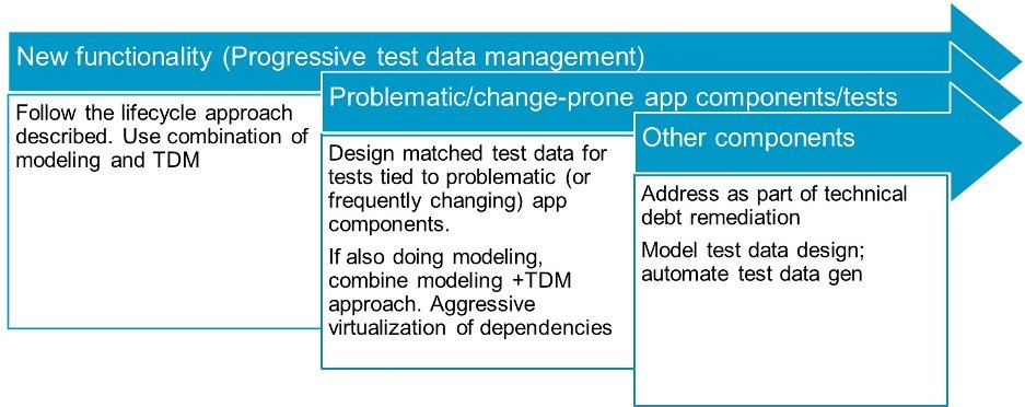 Broadcom Enterprise Software Academy - Optimizing Continuous Testing with Continuous Test Data Management