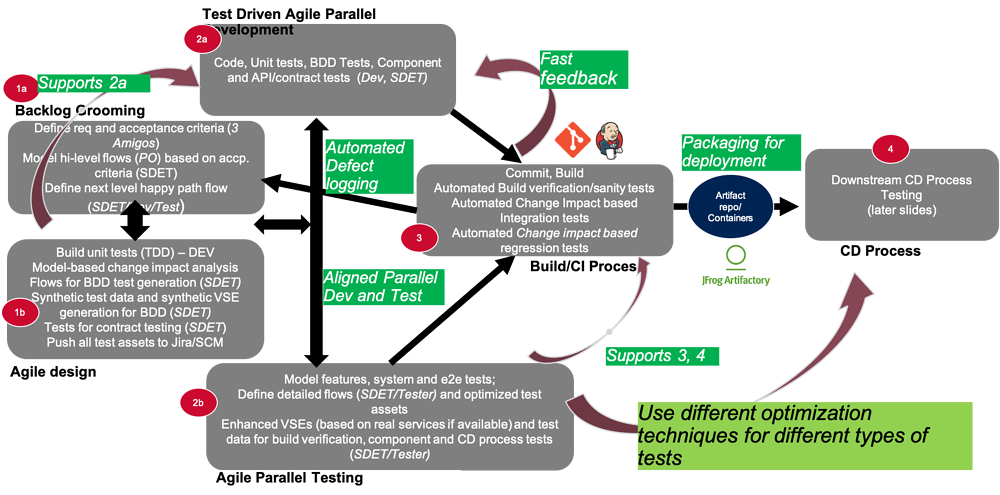 Enabling In-Sprint Testing Using Progressive Model-Based Testing