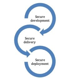 DX UIM Team Practices DevSecOps for Secure Development, Delivery, and ...